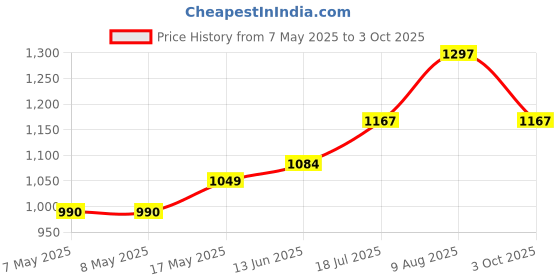 industrybuying.com Littelfuse TRANSISTOR, IGBT, 1.7KV, 20A, TO-247AD Model No - IXBH10N170 littelfuse Price History Graph from 7 May 2025 to 3 Oct 2025