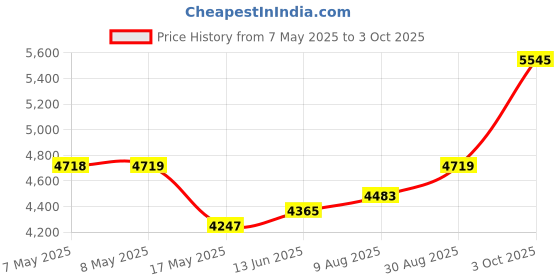 industrybuying.com Littelfuse TRANSISTOR, IGBT, 2.5KV, 55A, PLUS247 Model No - IXBX25N250 littelfuse Price History Graph from 7 May 2025 to 3 Oct 2025