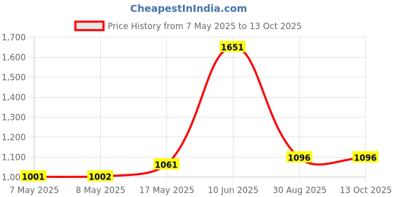 industrybuying.com Littelfuse TRANSISTOR, IGBT, 600V, 100A, TO-247AD Model No - IXXH50N60C3D1 littelfuse Price History Graph from 7 May 2025 to 13 Oct 2025