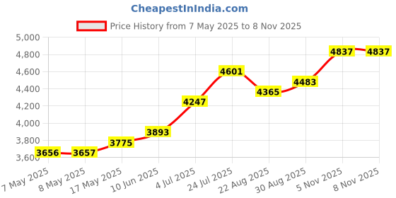 industrybuying.com Littelfuse TRANSISTOR, IGBT, 600V, 320A, SOT-227B Model No - IXGN320N60A3 littelfuse Price History Graph from 7 May 2025 to 7 Nov 2025