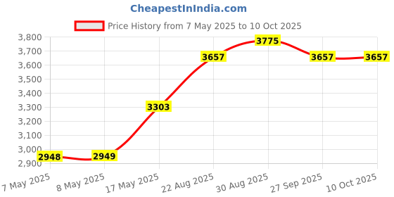 industrybuying.com Littelfuse TRANSISTOR, IGBT, 600V, 550A, PLUS247 Model No - IXXX300N60B3 littelfuse Price History Graph from 7 May 2025 to 10 Oct 2025