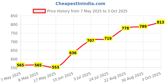 industrybuying.com Littelfuse TRANSISTOR, IGBT, 650V, 70A, TO-247 Model No - IXXH30N65B4 littelfuse Price History Graph from 7 May 2025 to 3 Oct 2025