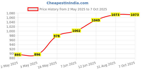 industrybuying.com Littelfuse TRIAC, 1.2KV, TO-247AD Model No - CLA80MT1200NHB littelfuse Price History Graph from 2 May 2025 to 6 Oct 2025