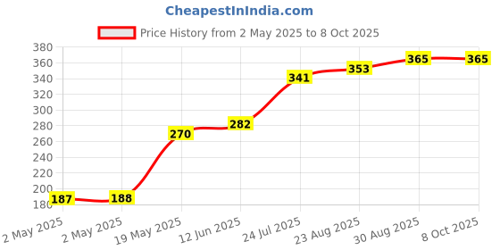industrybuying.com Littelfuse TRIAC, 3 QUADRANT, 600V, 16A, TO-220 Model No - MAC16MG littelfuse Price History Graph from 2 May 2025 to 8 Oct 2025