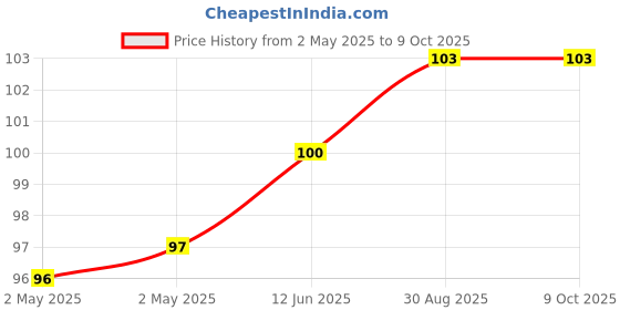 industrybuying.com Littelfuse TRIAC, 3 QUADRANT, 800V, 12A, TO-220 Model No - MAC12SNG littelfuse Price History Graph from 2 May 2025 to 8 Oct 2025