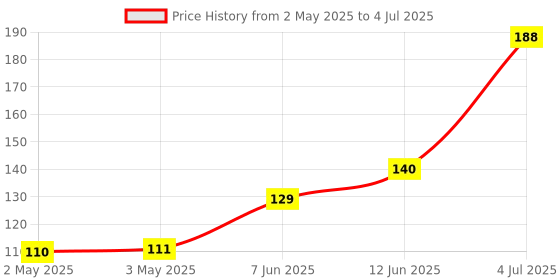 industrybuying.com Littelfuse TRIAC, 3 QUADRANT, 800V, 12A, TO-220AB Model No - BTB12-800BW3G littelfuse Price History Graph from 2 May 2025 to 4 Jul 2025