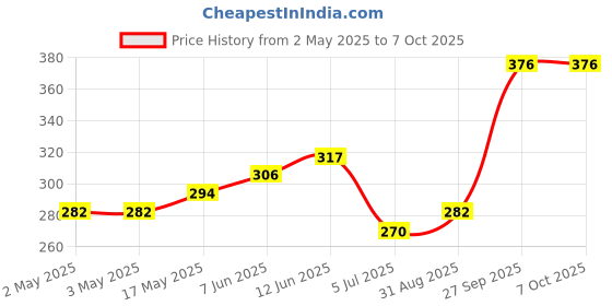 industrybuying.com Littelfuse TRIAC, 400V, 10A, TO-220-3 Model No - Q4010LH5TP littelfuse Price History Graph from 2 May 2025 to 7 Oct 2025