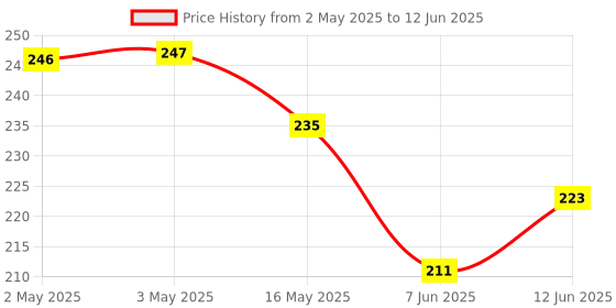 industrybuying.com Littelfuse TRIAC, 400V, 10A, TO-220AB-3 Model No - Q4010LTTP littelfuse Price History Graph from 2 May 2025 to 12 Jun 2025