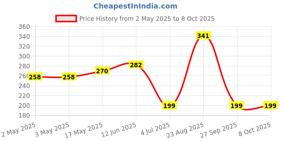 industrybuying.com Littelfuse TRIAC, 400V, 12A, TO-220AB Model No - MAC12DG littelfuse Price History Graph from 2 May 2025 to 8 Oct 2025