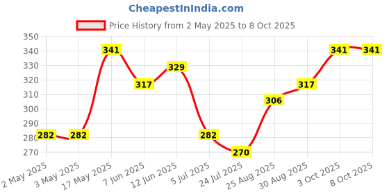 industrybuying.com Littelfuse TRIAC, 400V, 16A, TO-220-3 Model No - Q4016LH3TP littelfuse Price History Graph from 2 May 2025 to 7 Oct 2025