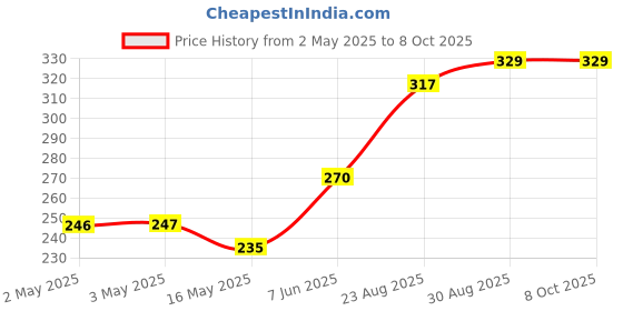 industrybuying.com Littelfuse TRIAC, 400V, 4A, TO-220-3 Model No - Q4004LTTP littelfuse Price History Graph from 2 May 2025 to 7 Oct 2025