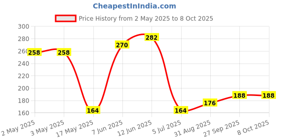industrybuying.com Littelfuse TRIAC, 400V, 6A, TO-220-3 Model No - Q4006R4TP littelfuse Price History Graph from 2 May 2025 to 7 Oct 2025