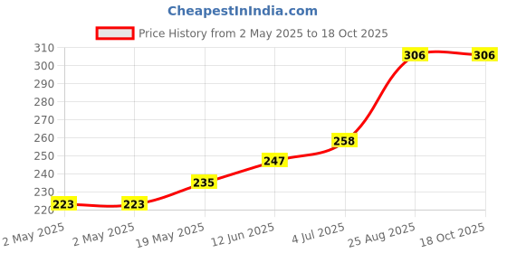 industrybuying.com Littelfuse TRIAC, 400V, 6A, TO-220AB Model No - T2500DG littelfuse Price History Graph from 2 May 2025 to 18 Oct 2025