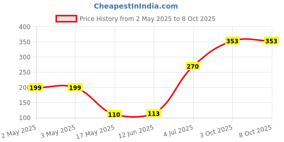 industrybuying.com Littelfuse TRIAC, 400V, 8A, TO-220-3 Model No - Q4008R4TP littelfuse Price History Graph from 2 May 2025 to 7 Oct 2025