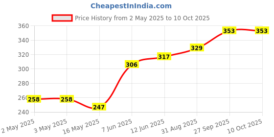 industrybuying.com Littelfuse TRIAC, 400V, 8A, TO-220AB Model No - Q4008LH4TP littelfuse Price History Graph from 2 May 2025 to 10 Oct 2025