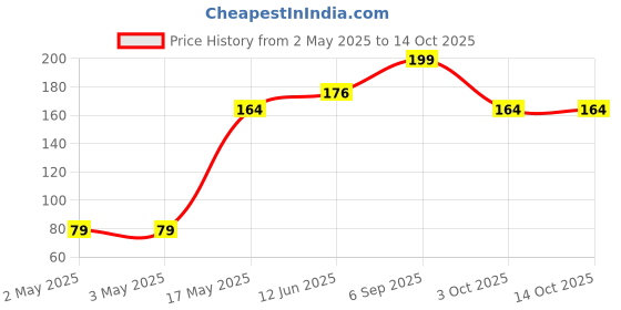 industrybuying.com Littelfuse TRIAC, 4A, 400V, TO-126 Model No - 2N6073AG littelfuse Price History Graph from 2 May 2025 to 13 Oct 2025