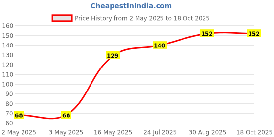 industrybuying.com Littelfuse TRIAC, 4A, 600V, TO-126 Model No - 2N6075AG littelfuse Price History Graph from 2 May 2025 to 18 Oct 2025