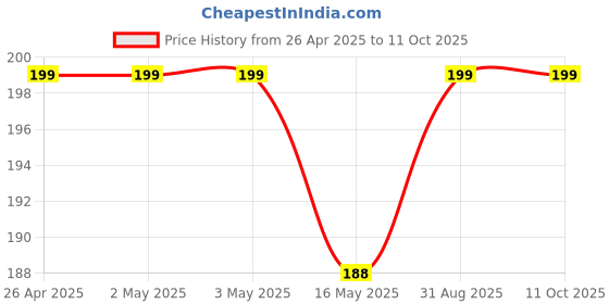 industrybuying.com Littelfuse TRIAC, 600V, 12A, TO-220AB-3 Model No - Q6012LH1LEDTP. littelfuse Price History Graph from 26 Apr 2025 to 11 Oct 2025
