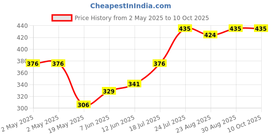 industrybuying.com Littelfuse TRIAC, 600V, 16A, TO-220AB Model No - BTA16-600BW3G littelfuse Price History Graph from 2 May 2025 to 9 Oct 2025
