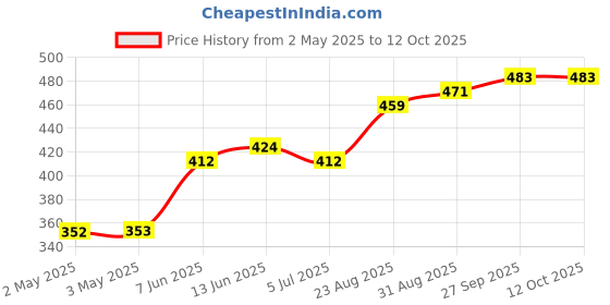 industrybuying.com Littelfuse TRIAC, 600V, 16A, TO-220AB Model No - Q6016LH3TP littelfuse Price History Graph from 2 May 2025 to 11 Oct 2025