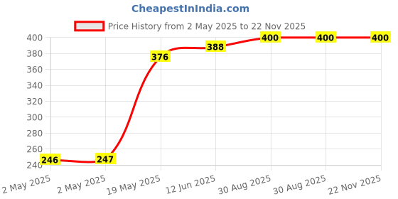 industrybuying.com Littelfuse TRIAC, 600V, 16A, TO-220AB Model No - Q6016LH6TP littelfuse Price History Graph from 2 May 2025 to 22 Nov 2025