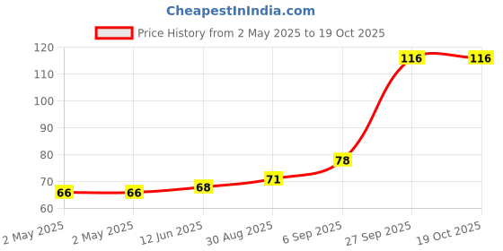 industrybuying.com Littelfuse TRIAC, 600V, 1A, SOT-223 Model No - L0103MTRP littelfuse Price History Graph from 2 May 2025 to 18 Oct 2025