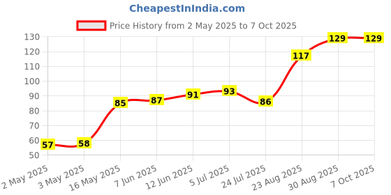 industrybuying.com Littelfuse TRIAC, 600V, 1A, SOT-223 Model No - Z0103MNT1G littelfuse Price History Graph from 2 May 2025 to 7 Oct 2025