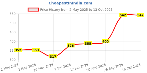 industrybuying.com Littelfuse TRIAC, 600V, 25A, TO-220AB Model No - Q6025L6TP littelfuse Price History Graph from 2 May 2025 to 13 Oct 2025