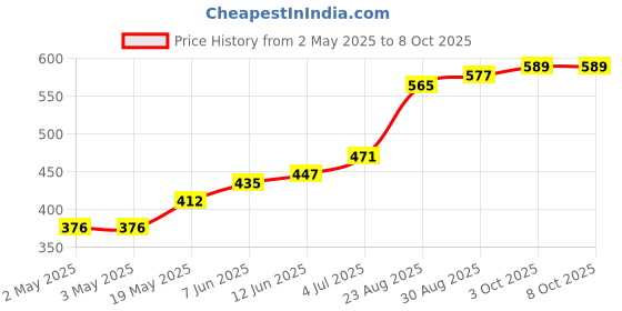 industrybuying.com Littelfuse TRIAC, 600V, 25A, TO-220AB Model No - Q6025R6TP littelfuse Price History Graph from 2 May 2025 to 8 Oct 2025