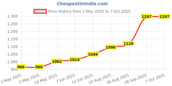 industrybuying.com Littelfuse TRIAC, 600V, 40A, TO-218AC Model No - Q6040K7TP littelfuse Price History Graph from 2 May 2025 to 7 Oct 2025