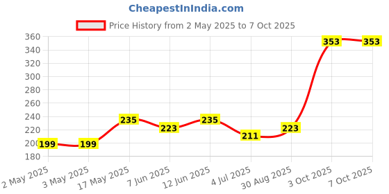 industrybuying.com Littelfuse TRIAC, 600V, 4A, TO-220-3 Model No - Q6004L3TP littelfuse Price History Graph from 2 May 2025 to 7 Oct 2025
