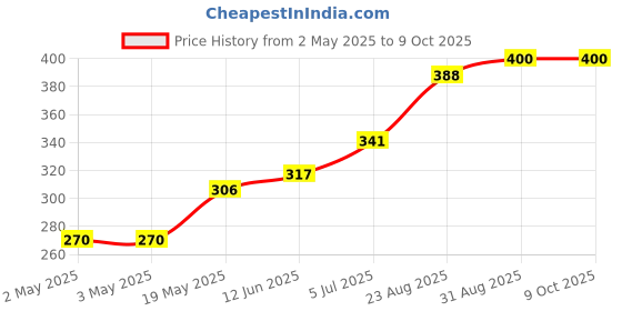 industrybuying.com Littelfuse TRIAC, 600V, 8A, TO-220AB Model No - Q6008L5TP littelfuse Price History Graph from 2 May 2025 to 8 Oct 2025