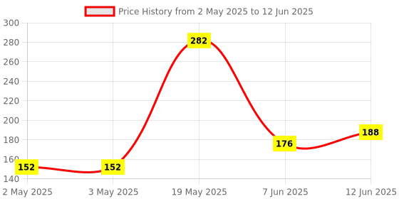 industrybuying.com Littelfuse TRIAC, 800V, 16A, TO-220AB Model No - MAC16NG littelfuse Price History Graph from 2 May 2025 to 12 Jun 2025