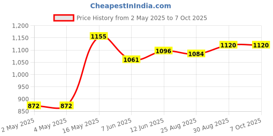 industrybuying.com Littelfuse TRIAC, 800V, 40A, TO-218AC Model No - Q8040K7TP littelfuse Price History Graph from 2 May 2025 to 7 Oct 2025