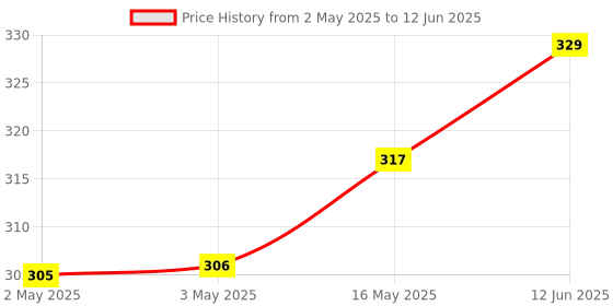 industrybuying.com Littelfuse TRIAC, 800V, 8A, TO-220AB Model No - MAC228A10G littelfuse Price History Graph from 2 May 2025 to 12 Jun 2025