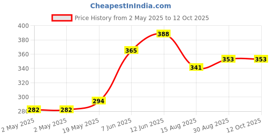 industrybuying.com Littelfuse TRIAC, 800V, 8A, TO-220AB Model No - Q8008LH4TP littelfuse Price History Graph from 2 May 2025 to 12 Oct 2025