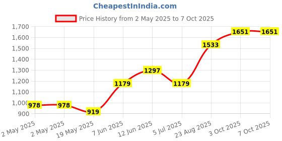 industrybuying.com Littelfuse TRIAC, ALTERNISTOR, 1KV, 40A, TO-218AC-3 Model No - QK040K7TP littelfuse Price History Graph from 2 May 2025 to 7 Oct 2025