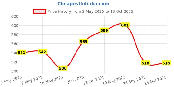 industrybuying.com Littelfuse TRIAC, ALTERNISTOR, 200V, 4A, TO-225-3 Model No - Q6030LH5TP littelfuse Price History Graph from 2 May 2025 to 12 Oct 2025