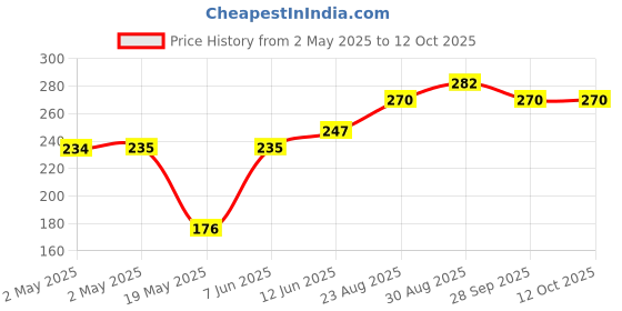 industrybuying.com Littelfuse TRIAC, ALTERNISTOR, 600V, 8A, TO-252AA-3 Model No - Q6008DH3RP littelfuse Price History Graph from 2 May 2025 to 12 Oct 2025