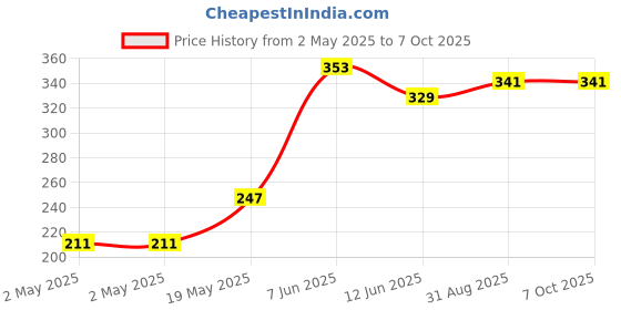 industrybuying.com Littelfuse TRIAC, STANDARD, 400V, 15A, TO-220AB Model No - Q4015L5TP littelfuse Price History Graph from 2 May 2025 to 7 Oct 2025