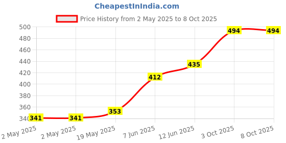 industrybuying.com Littelfuse TRIAC, STANDARD, 600V, 15A, TO-220AB Model No - Q6015L5TP littelfuse Price History Graph from 2 May 2025 to 7 Oct 2025