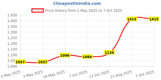 industrybuying.com Littelfuse TRIAC,ISOLATED,40A,600V,TO-218X Model No - Q6040J7TP littelfuse Price History Graph from 2 May 2025 to 7 Oct 2025