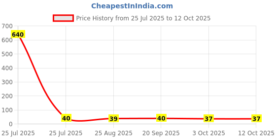industrybuying.com Littelfuse TVS DIODE, 1.5KW, 10V, UNIDIR, DO-214AB Model No - SMCJ10A littelfuse Price History Graph from 25 Jul 2025 to 12 Oct 2025