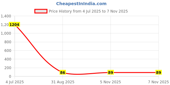 industrybuying.com Littelfuse TVS DIODE, 1.5KW, 120V, UNIDIR, DO-214AB Model No - SMCJ120A littelfuse Price History Graph from 4 Jul 2025 to 6 Nov 2025
