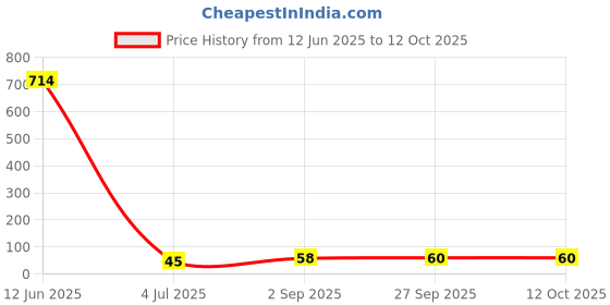 industrybuying.com Littelfuse TVS DIODE, 1.5KW, 145V, UNIDIR, DO-201 Model No - 1.5KE170A littelfuse Price History Graph from 12 Jun 2025 to 12 Oct 2025