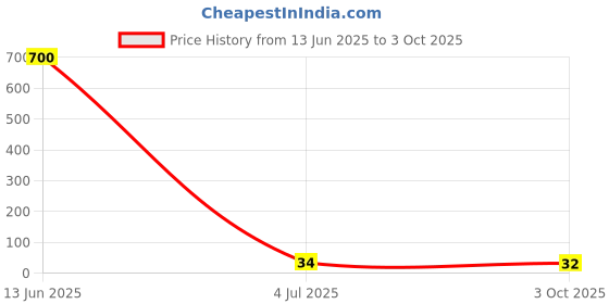 industrybuying.com Littelfuse TVS DIODE, 1.5KW, 14V, UNIDIR, DO-214AB Model No - SMCJ14A littelfuse Price History Graph from 13 Jun 2025 to 3 Oct 2025