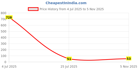 industrybuying.com Littelfuse TVS DIODE, 1.5KW, 15.3V, BIDIR, DO-201 Model No - 1.5KE18CA littelfuse Price History Graph from 4 Jul 2025 to 5 Nov 2025