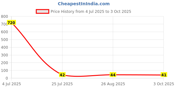 industrybuying.com Littelfuse TVS DIODE, 1.5KW, 15.3V, UNIDIR, DO201AE Model No - 1.5KE18A littelfuse Price History Graph from 4 Jul 2025 to 3 Oct 2025