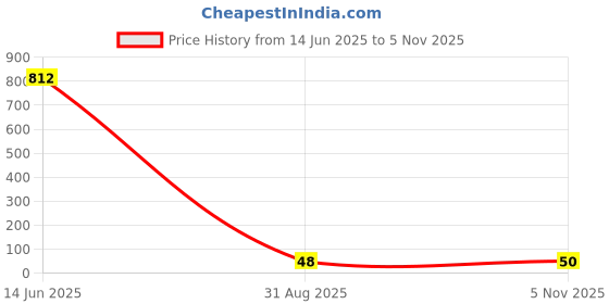 industrybuying.com Littelfuse TVS DIODE, 1.5KW, 16V, BIDIR, DO-214AB Model No - SMCJ16CA littelfuse Price History Graph from 14 Jun 2025 to 5 Nov 2025