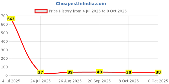 industrybuying.com Littelfuse TVS DIODE, 1.5KW, 16V, UNIDIR, DO-214AB Model No - SMCJ16A littelfuse Price History Graph from 4 Jul 2025 to 8 Oct 2025
